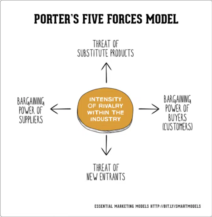Pourquoi les 5 forces de Porter ?
